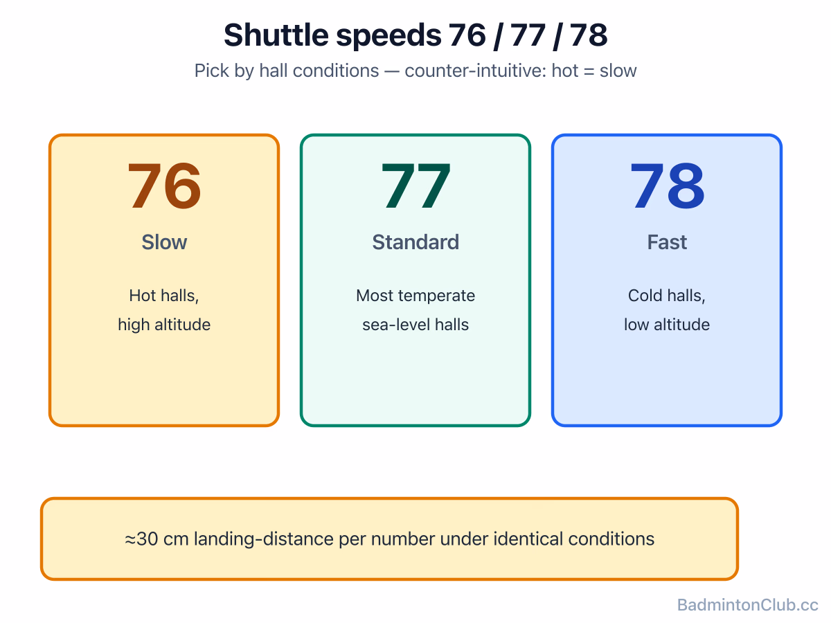 Shuttle-speed map — slower numbers for hot/high-altitude halls, faster numbers for cold halls, with the 30 cm-per-speed spacing