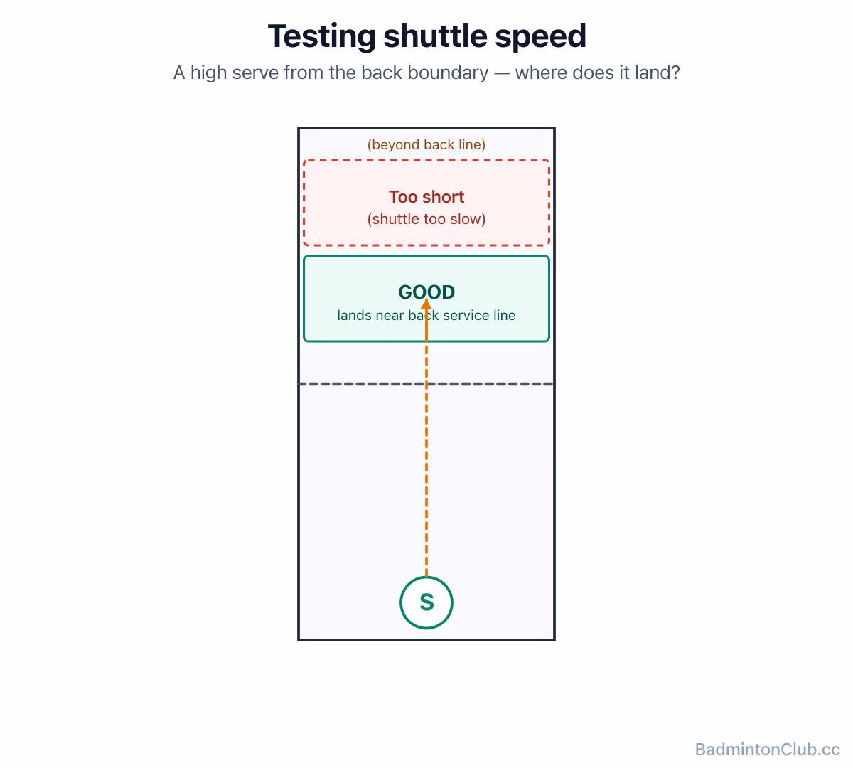 Test-the-speed method — high serve from back boundary should land near the opposite back service line, with too-short/too-long callouts