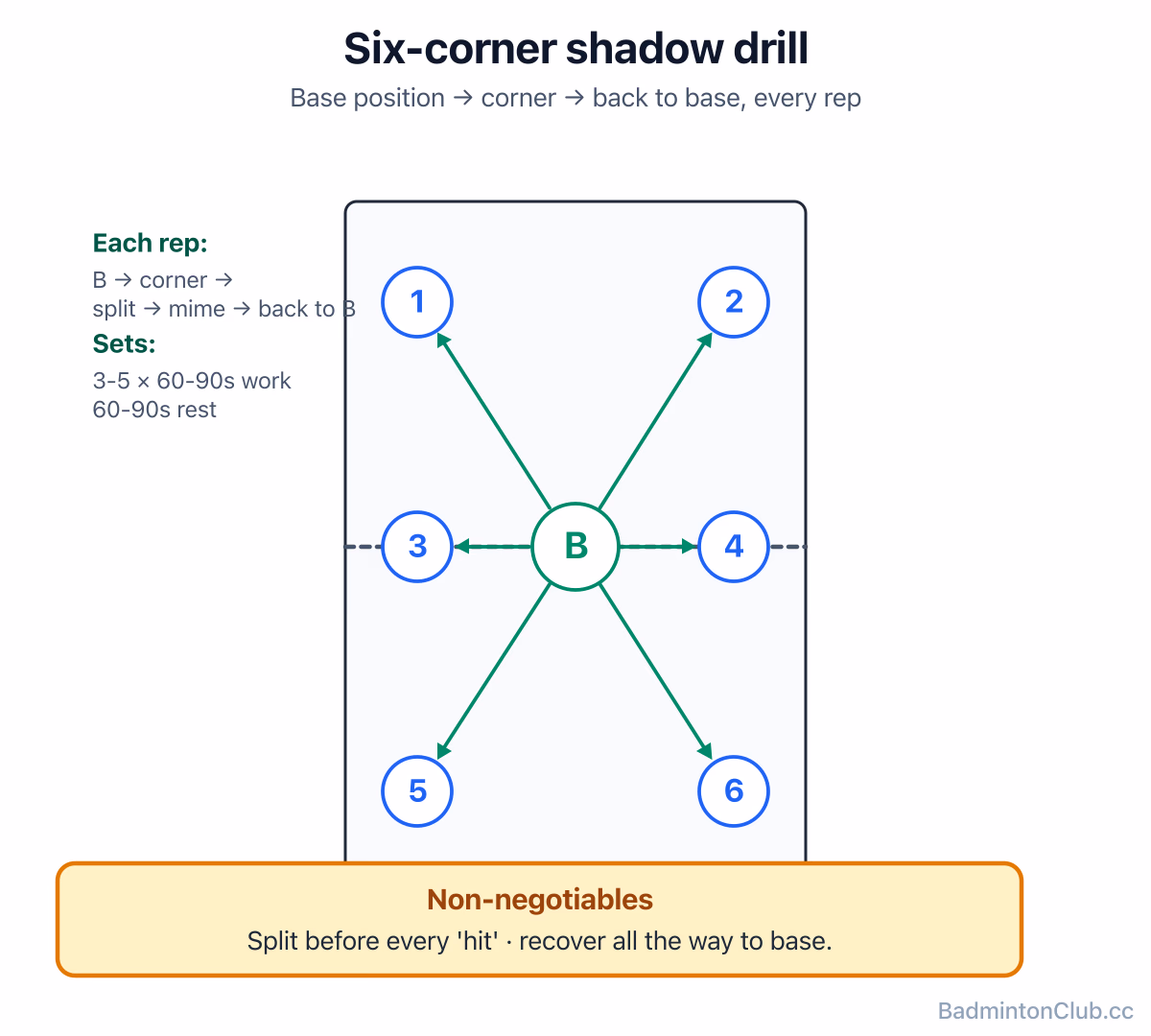 Six-corner shadow drill — base position with movement out to front-left/right, mid-left/right and rear-left/right, returning each time