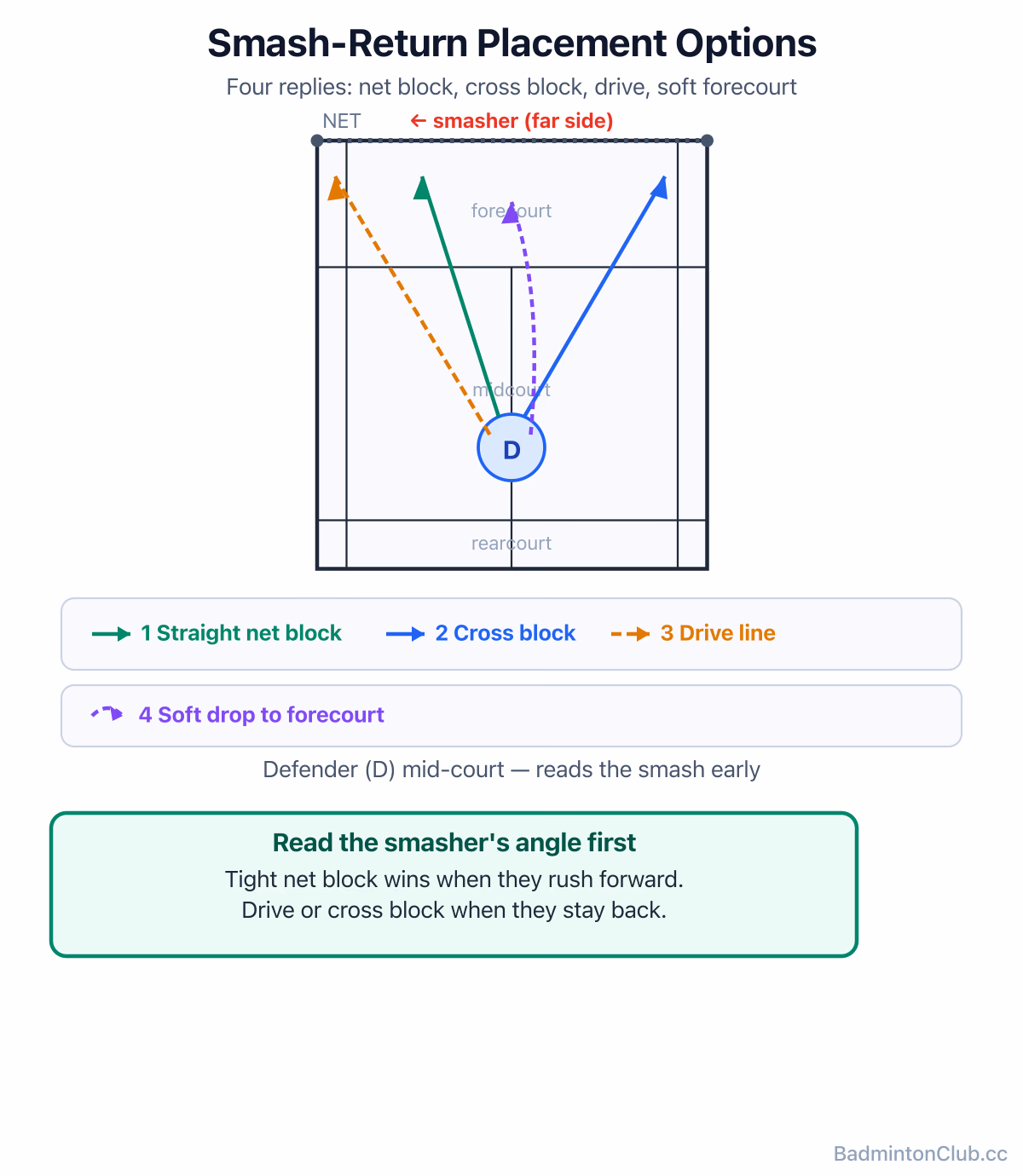 Smash-return placement options — block to the straight net, angle a cross-court block, drive down the line, or soft-block to the forecourt