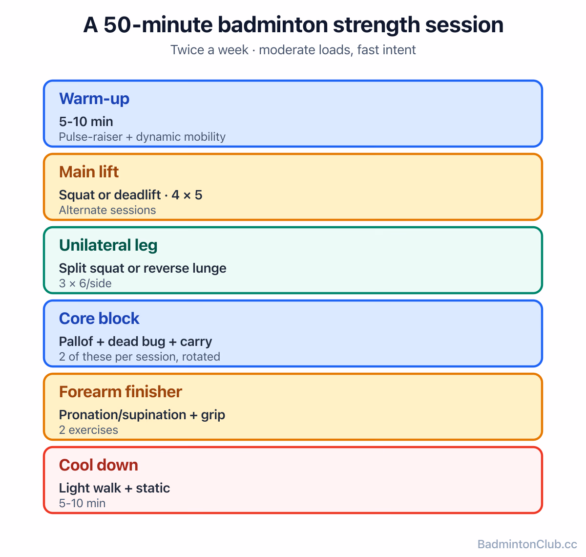 A twice-weekly strength session — main lift, unilateral leg, core block, forearm finisher in ~50 minutes