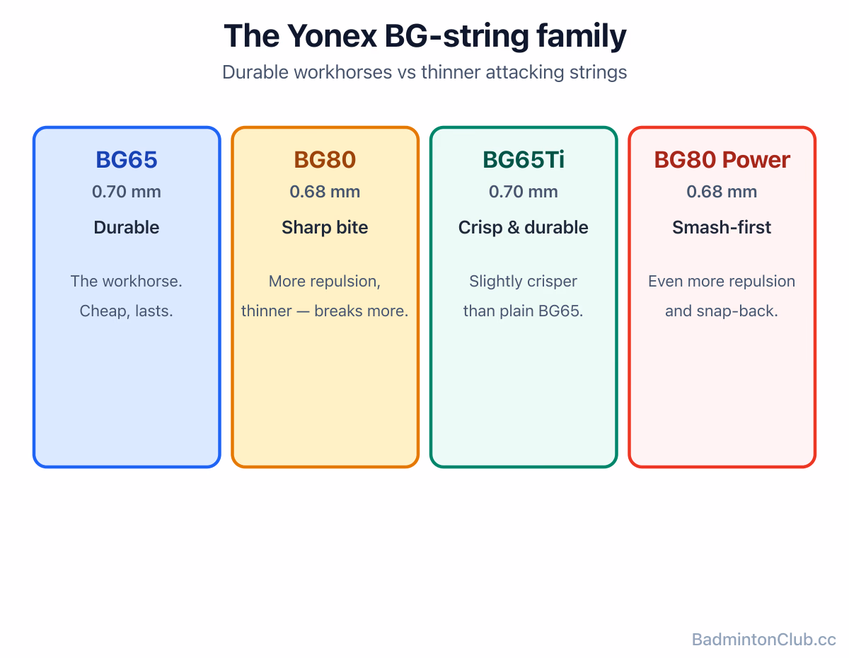 A typical Yonex BG-string lineup — BG65 durable workhorse, BG80 thinner attacking, BG65Ti, BG80 Power