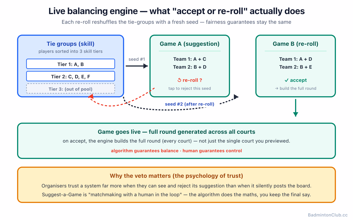 How re-roll works — tie groups stay, the seed changes, fairness guarantees are the same