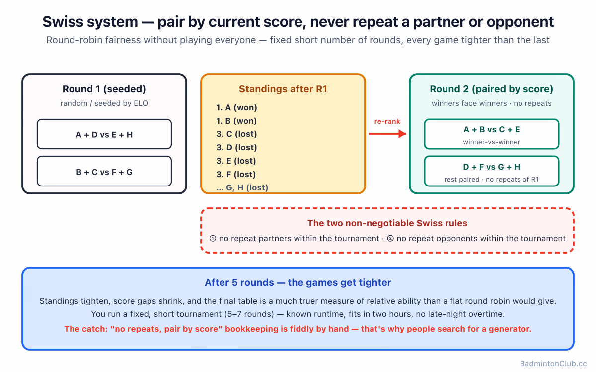 Swiss system — round 1 random, then pair by score with no repeats of partner or opponent