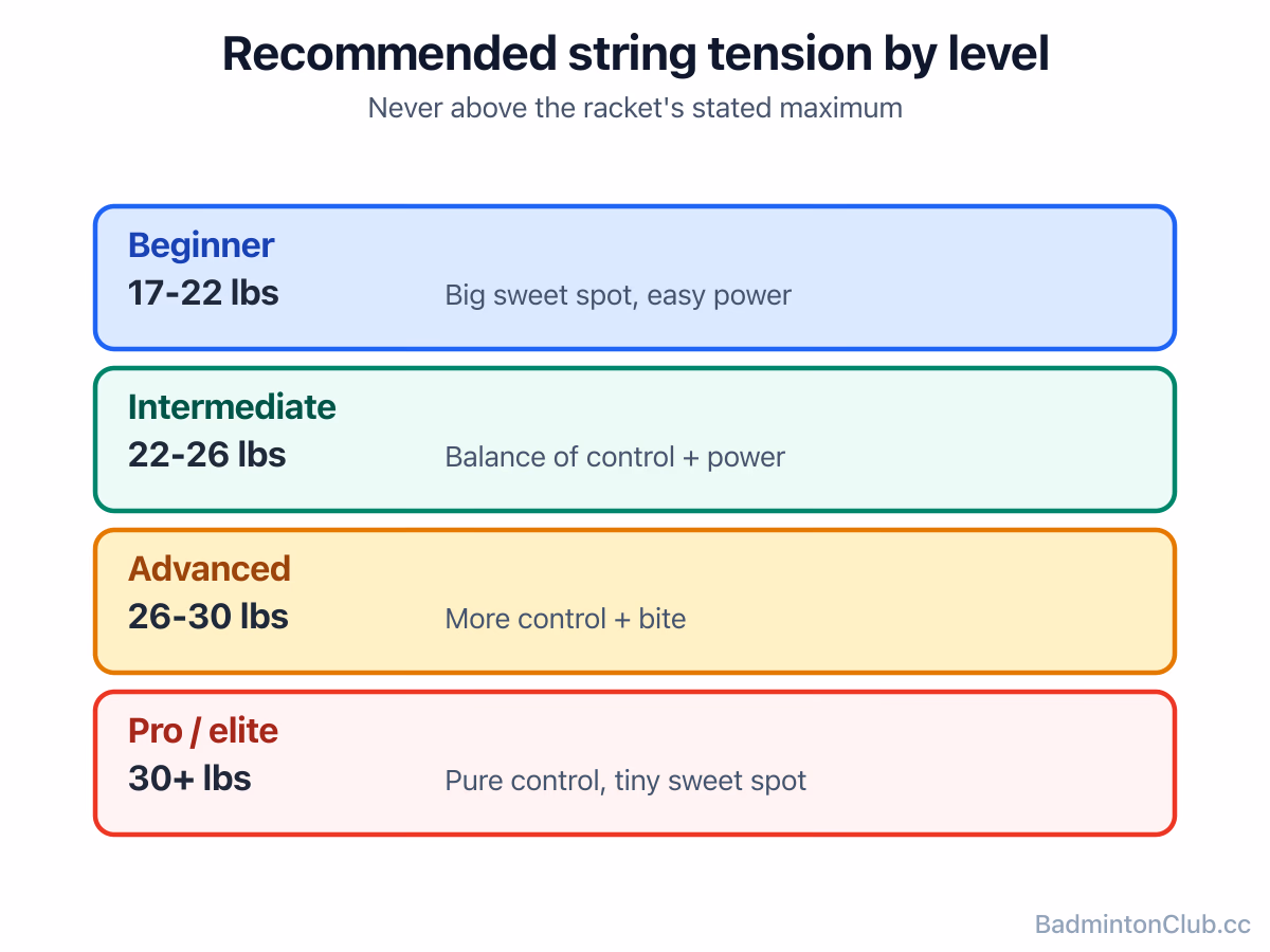 Recommended string tension by level — beginner 17–22 lbs, intermediate 22–26 lbs, advanced 26–30 lbs, pro 30+ lbs
