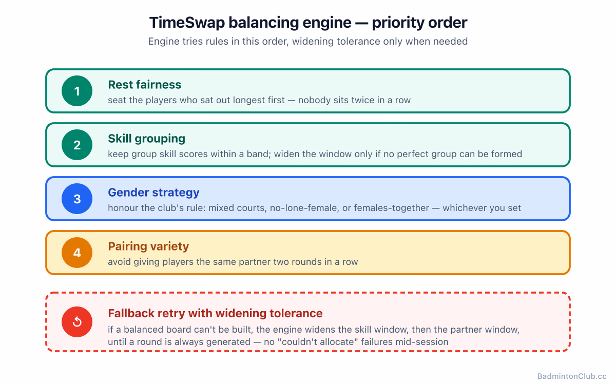 TimeSwap balancing engine — rest fairness, skill grouping, gender strategy, pairing variety, in priority order