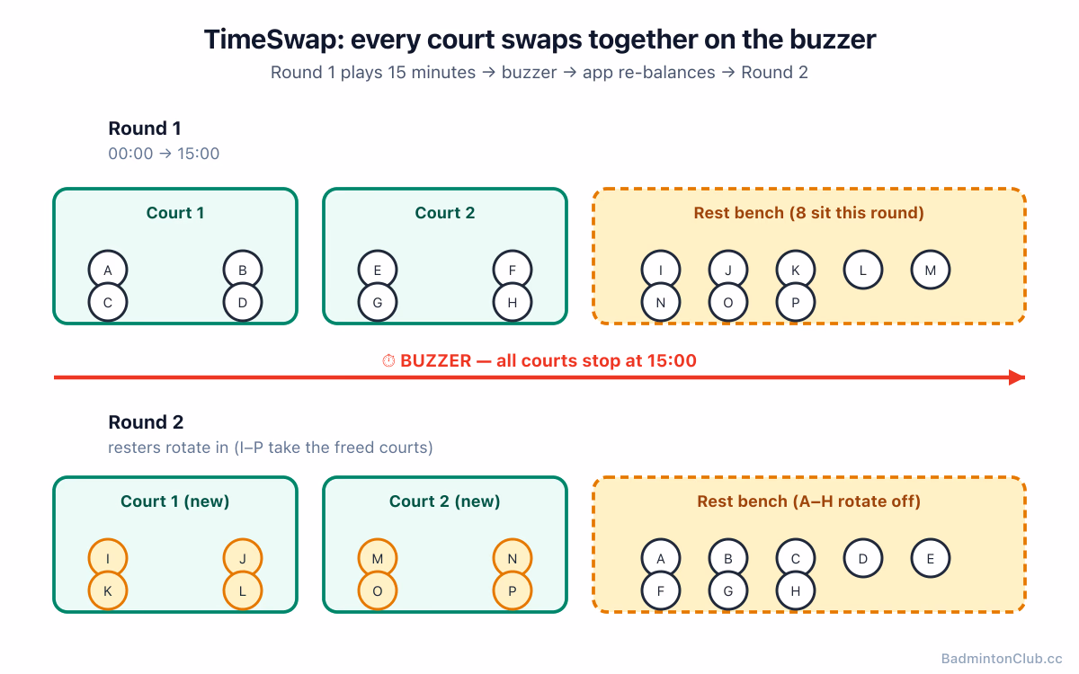 TimeSwap round-by-round — every court swaps together on the buzzer, resters rotate in