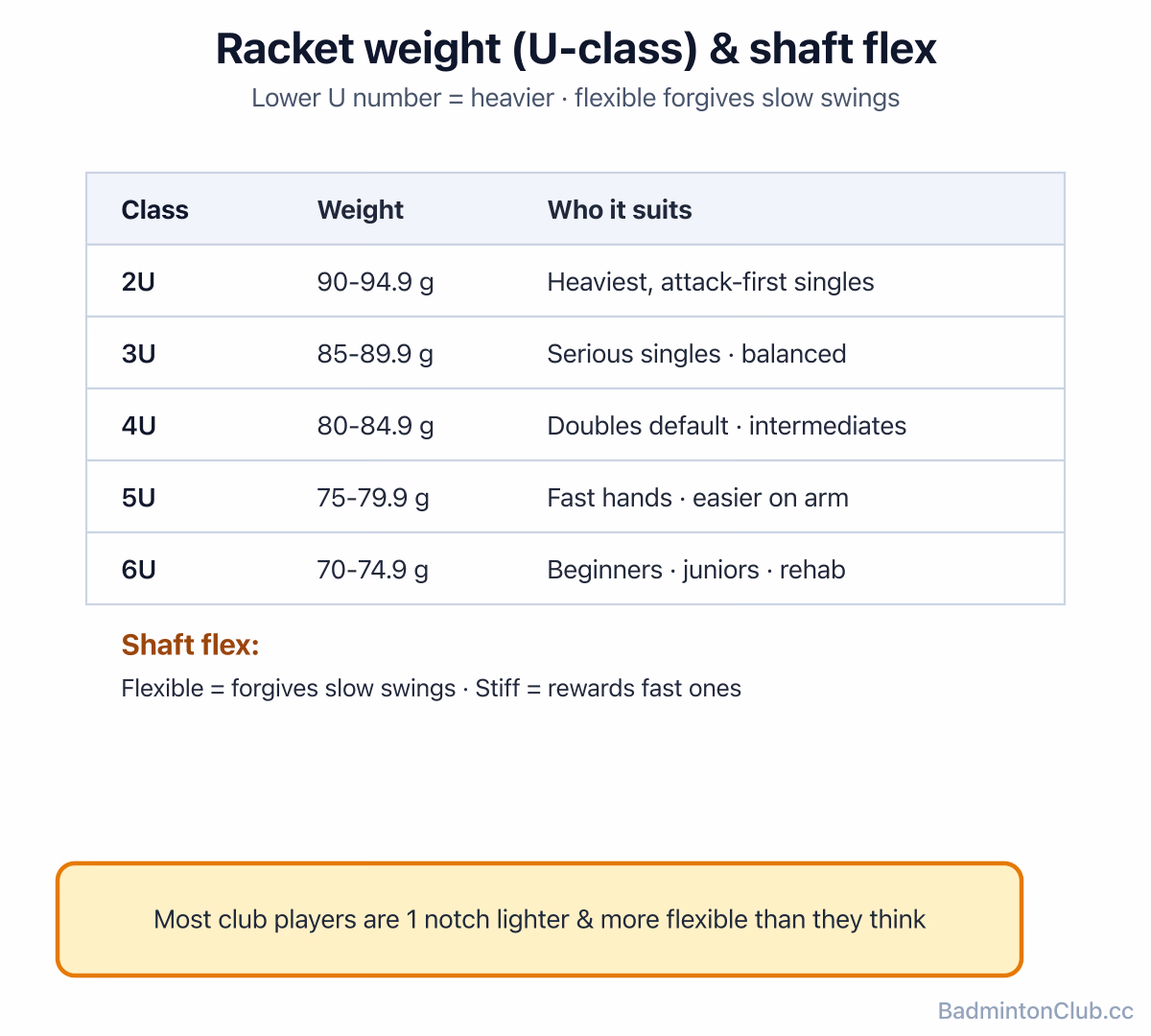 Racket weight classifications and shaft flex — the two specs most often mis-bought