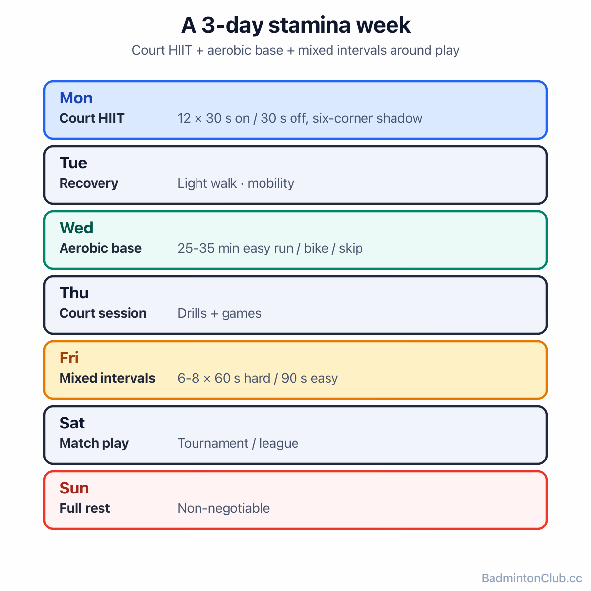 A weekly stamina plan — court HIIT, aerobic base, mixed intervals, with rest days between hard sessions