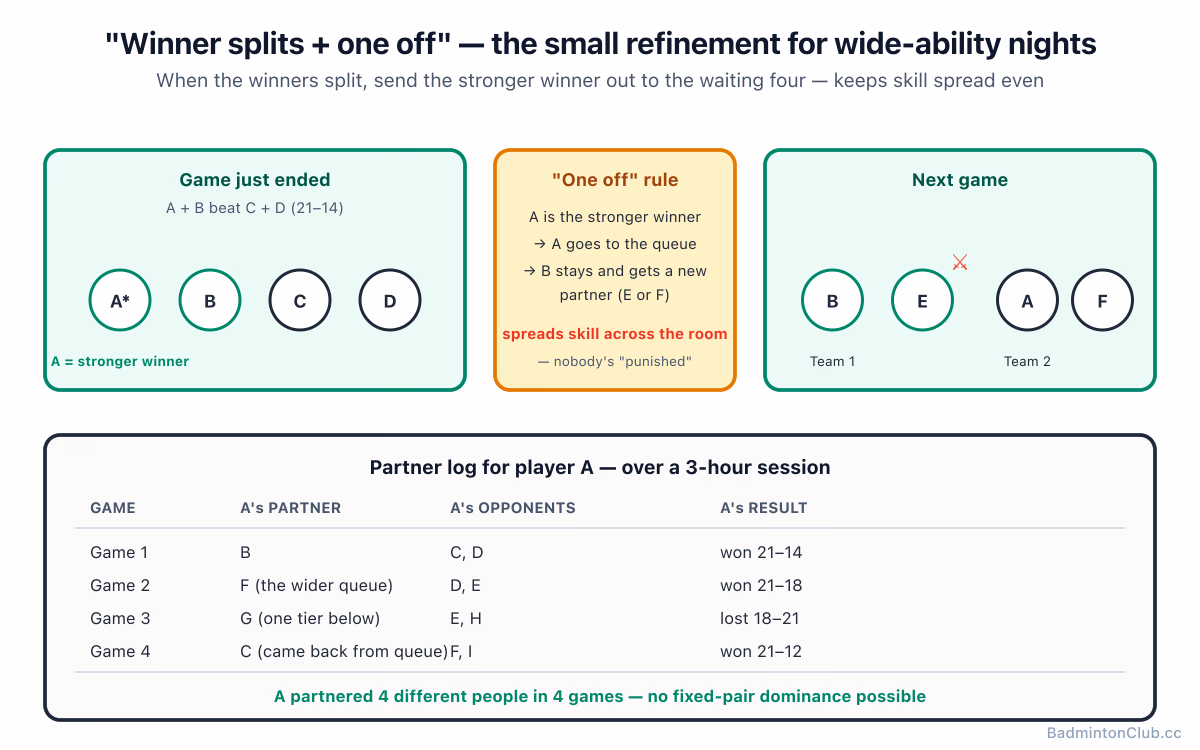 Stronger-winner "one off" refinement — keeps skill spread even without anyone feeling singled out