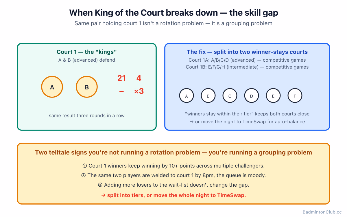 When Winners Stay breaks down — it's a skill gap, not a rotation problem